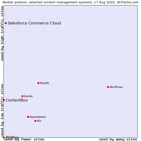 Market position of Salesforce Commerce Cloud vs. ContentBox vs. PHPFox