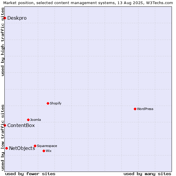 Market position of NetObjects vs. Deskpro vs. ContentBox