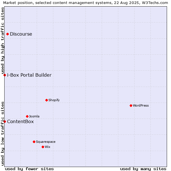 Market position of Discourse vs. ContentBox vs. i-Box Portal Builder