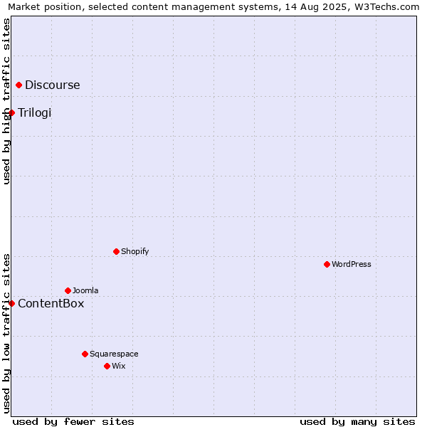 Market position of Discourse vs. Trilogi vs. ContentBox