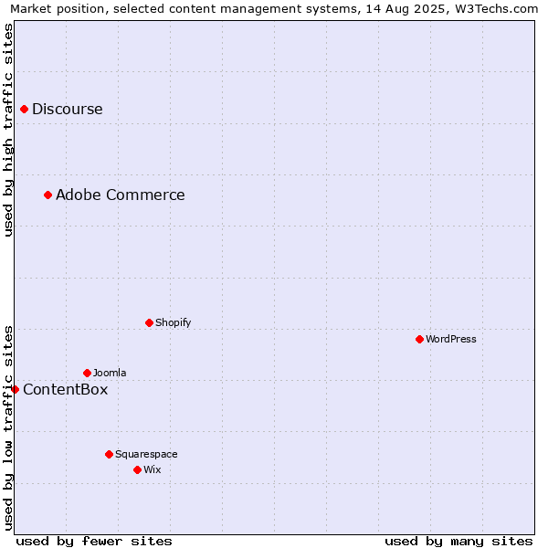 Market position of Adobe Commerce vs. Discourse vs. ContentBox