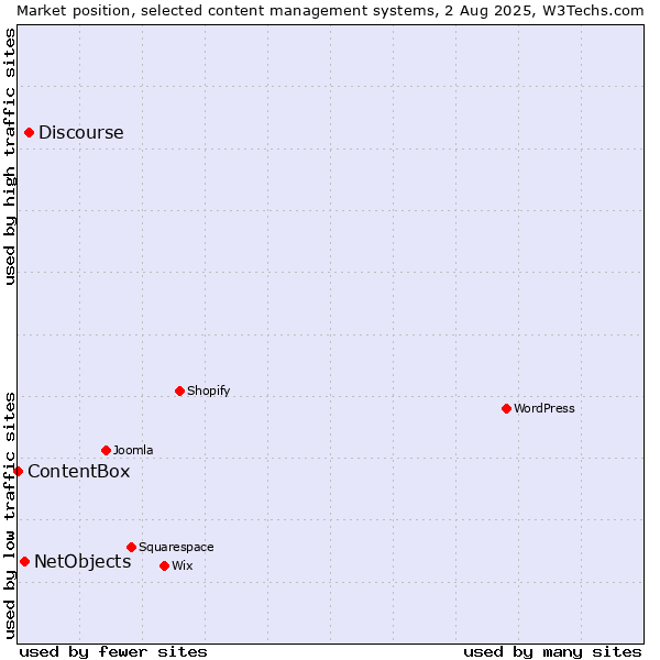 Market position of Discourse vs. NetObjects vs. ContentBox