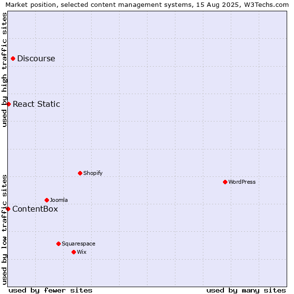 Market position of Discourse vs. React Static vs. ContentBox