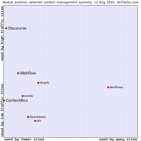 Market position of Webflow vs. Discourse vs. ContentBox