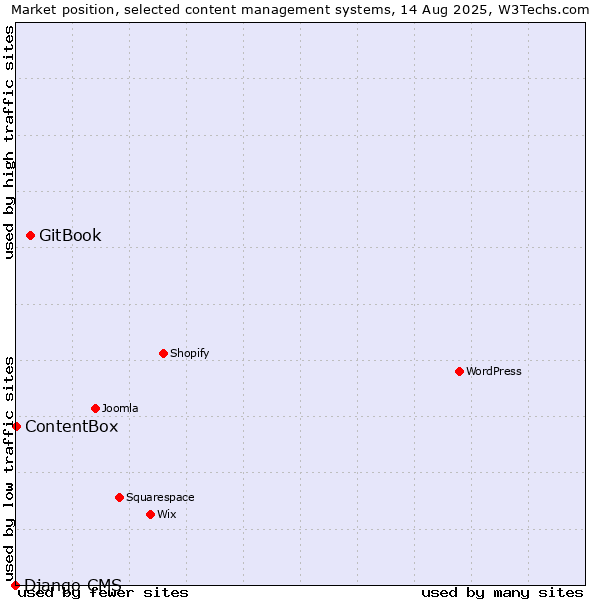 Market position of GitBook vs. ContentBox vs. Django CMS
