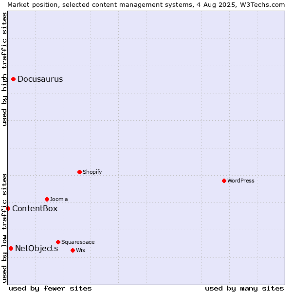 Market position of Docusaurus vs. NetObjects vs. ContentBox