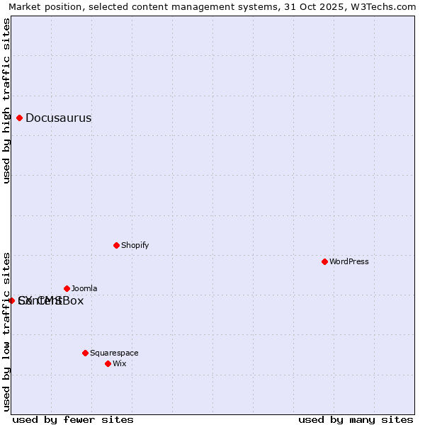 Market position of Docusaurus vs. ContentBox vs. SX CMS