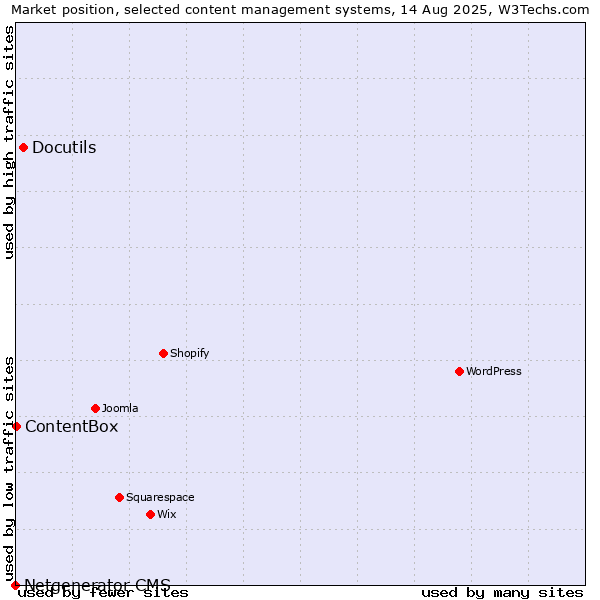 Market position of Docutils vs. ContentBox vs. Netgenerator CMS