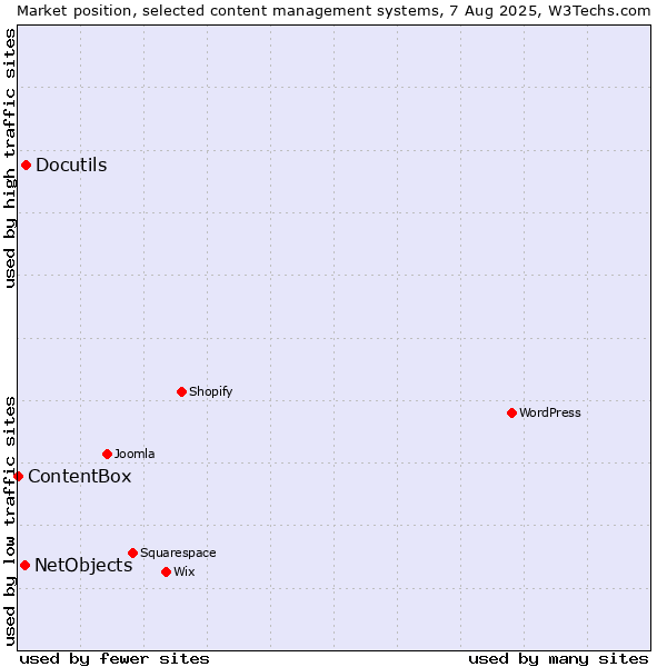 Market position of Docutils vs. NetObjects vs. ContentBox