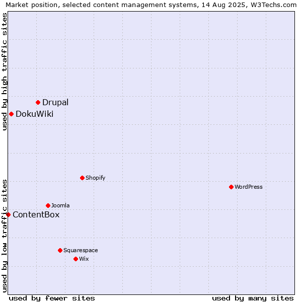 Market position of Drupal vs. DokuWiki vs. ContentBox