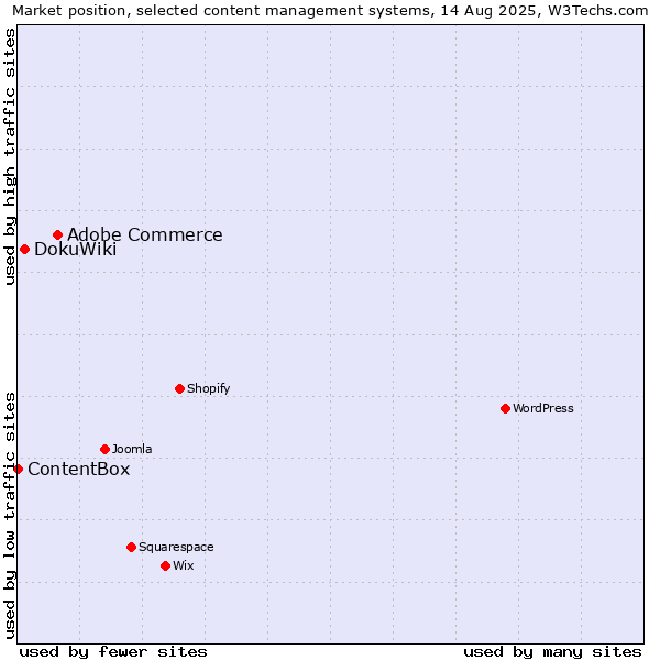 Market position of Adobe Commerce vs. DokuWiki vs. ContentBox