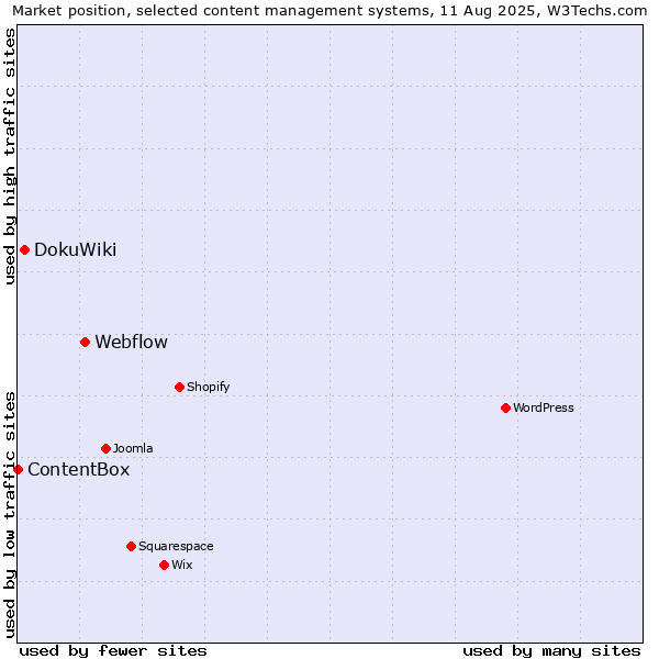 Market position of Webflow vs. DokuWiki vs. ContentBox
