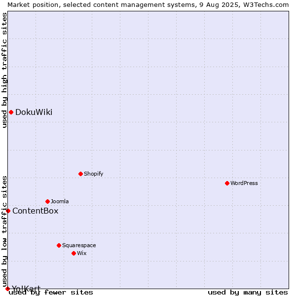 Market position of DokuWiki vs. ContentBox vs. Yo!Kart