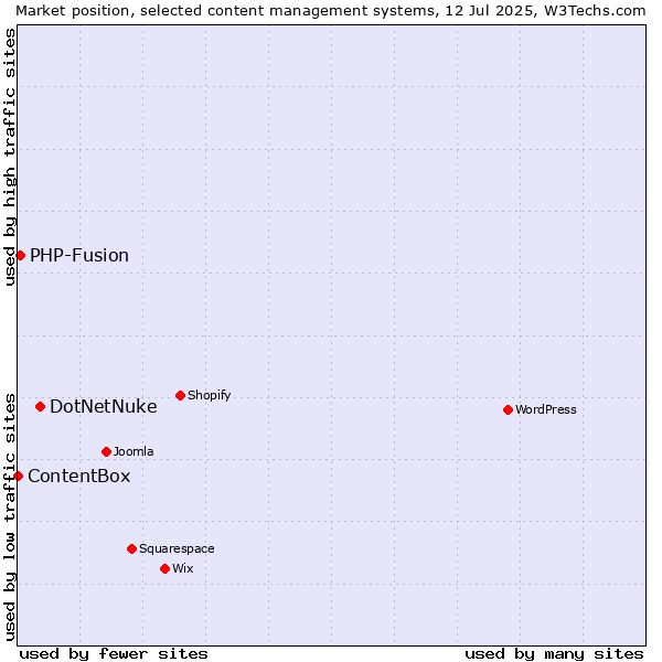 Market position of DotNetNuke vs. PHP-Fusion vs. ContentBox