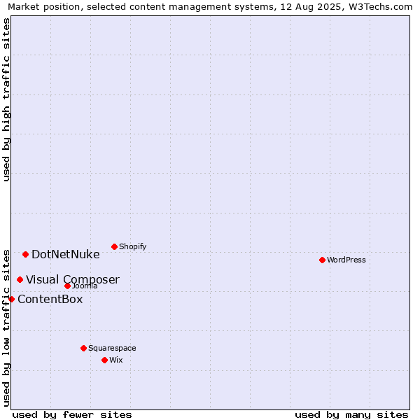 Market position of DotNetNuke vs. Visual Composer vs. ContentBox