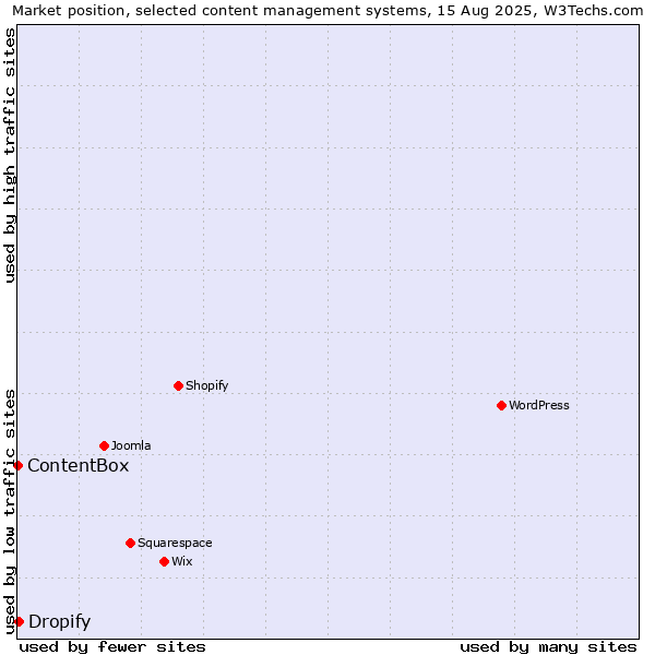 Market position of Dropify vs. ContentBox