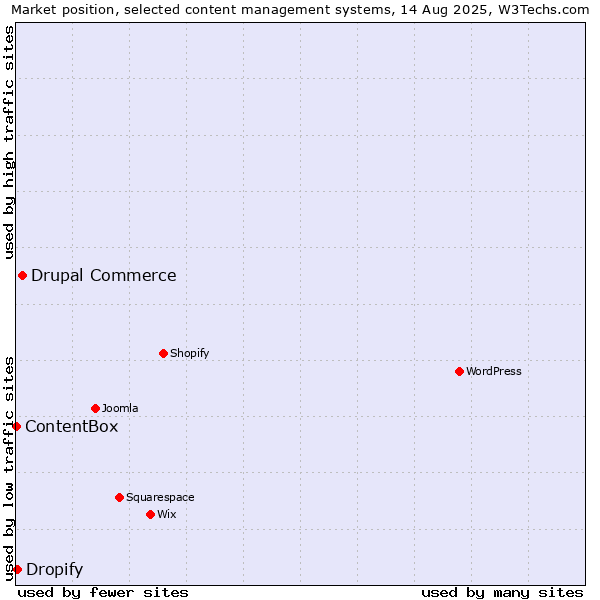 Market position of Drupal Commerce vs. Dropify vs. ContentBox