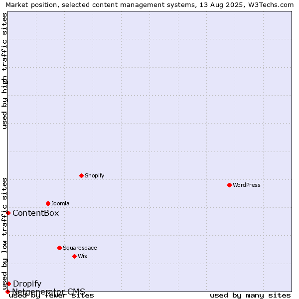 Market position of Dropify vs. ContentBox vs. Netgenerator CMS