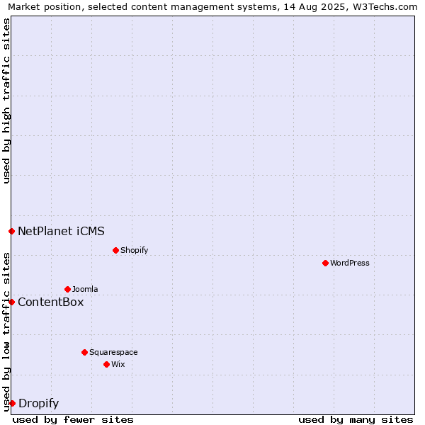 Market position of Dropify vs. NetPlanet iCMS vs. ContentBox