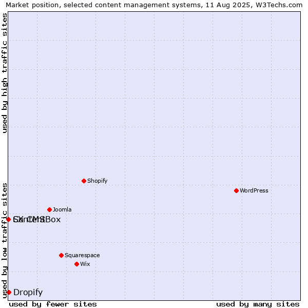 Market position of Dropify vs. ContentBox vs. SX CMS