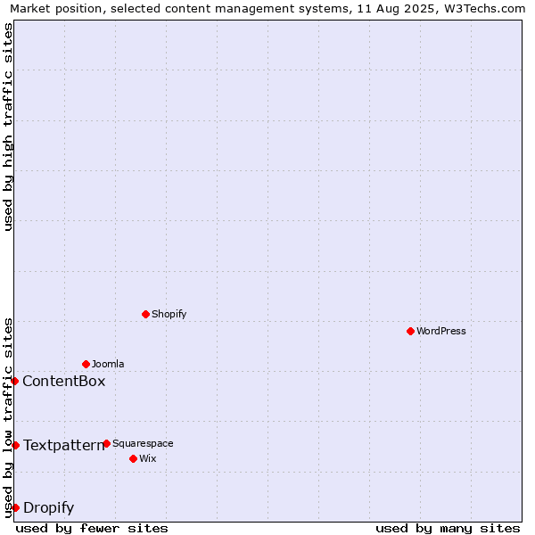 Market position of Textpattern vs. Dropify vs. ContentBox