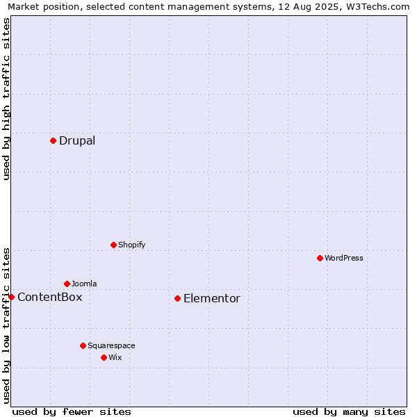 Market position of Elementor vs. Drupal vs. ContentBox