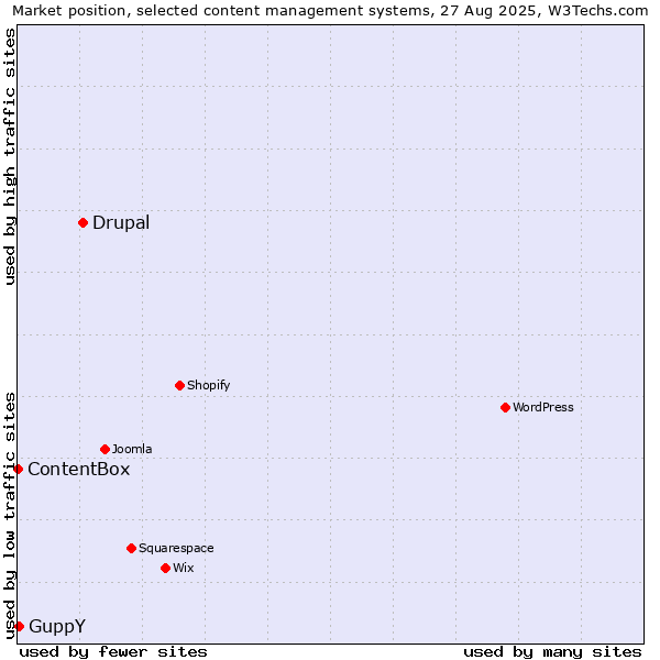 Market position of Drupal vs. GuppY vs. ContentBox