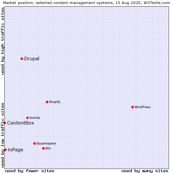Market position of Drupal vs. inPage vs. ContentBox