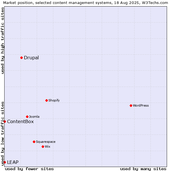 Market position of Drupal vs. LEAP vs. ContentBox
