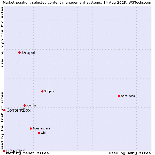 Market position of Drupal vs. ContentBox vs. LiBe CMS