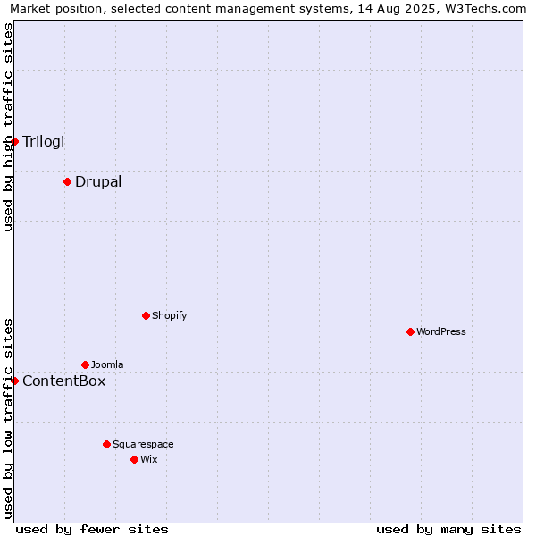 Market position of Drupal vs. Trilogi vs. ContentBox