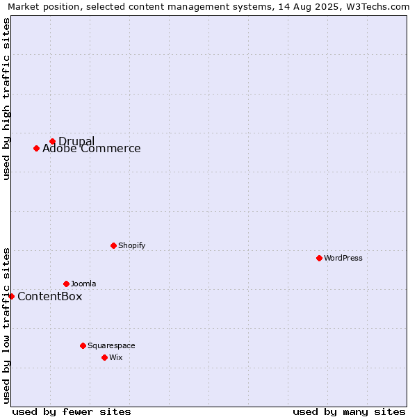 Market position of Drupal vs. Adobe Commerce vs. ContentBox