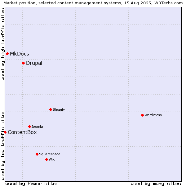 Market position of Drupal vs. MkDocs vs. ContentBox
