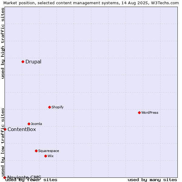 Market position of Drupal vs. ContentBox vs. Navigate CMS
