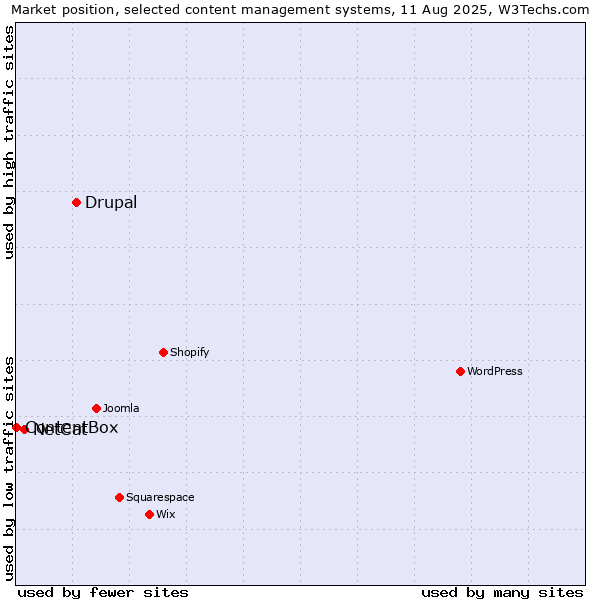Market position of Drupal vs. NetCat vs. ContentBox