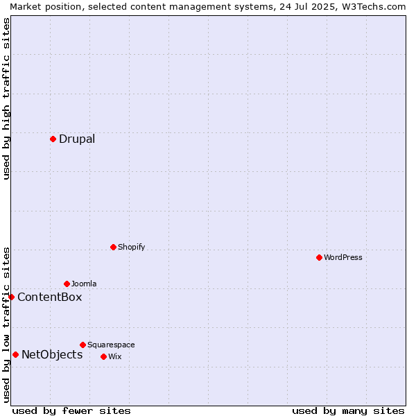 Market position of Drupal vs. NetObjects vs. ContentBox
