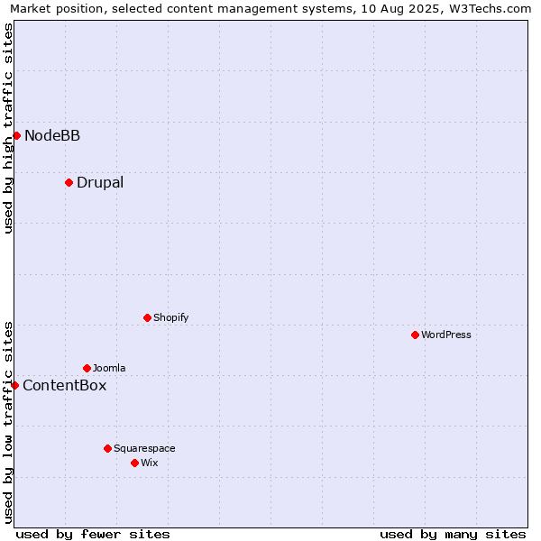 Market position of Drupal vs. NodeBB vs. ContentBox