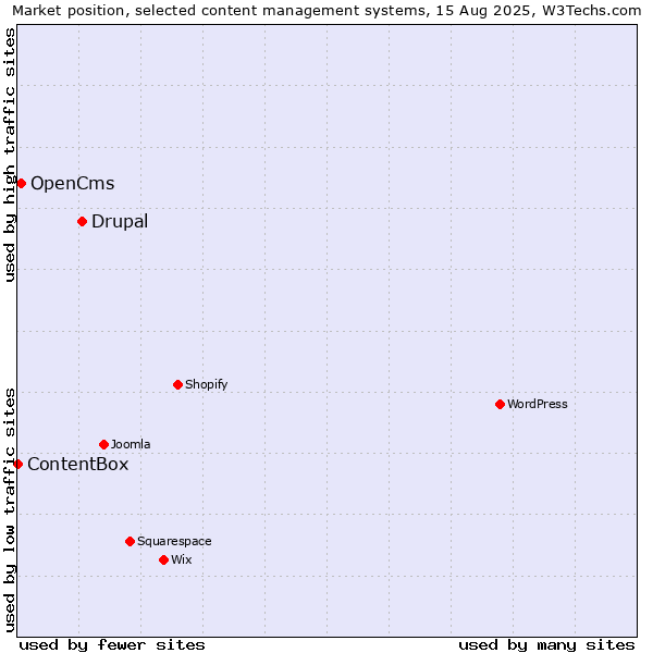 Market position of Drupal vs. OpenCms vs. ContentBox