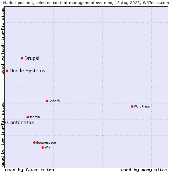 Market position of Drupal vs. Oracle Systems vs. ContentBox