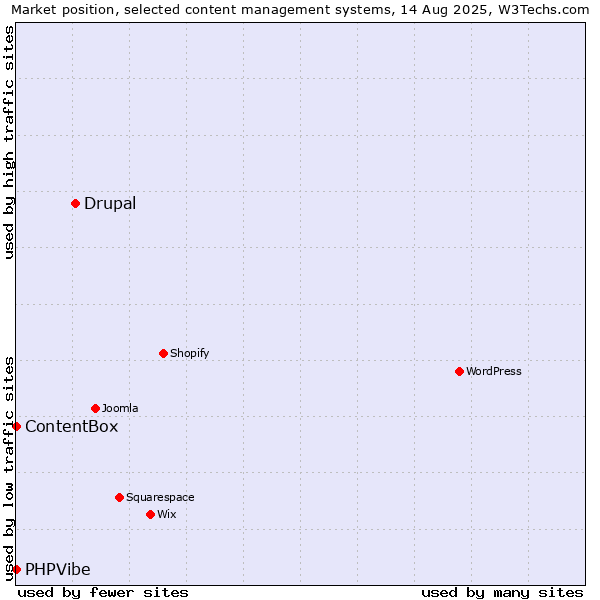 Market position of Drupal vs. ContentBox vs. PHPVibe