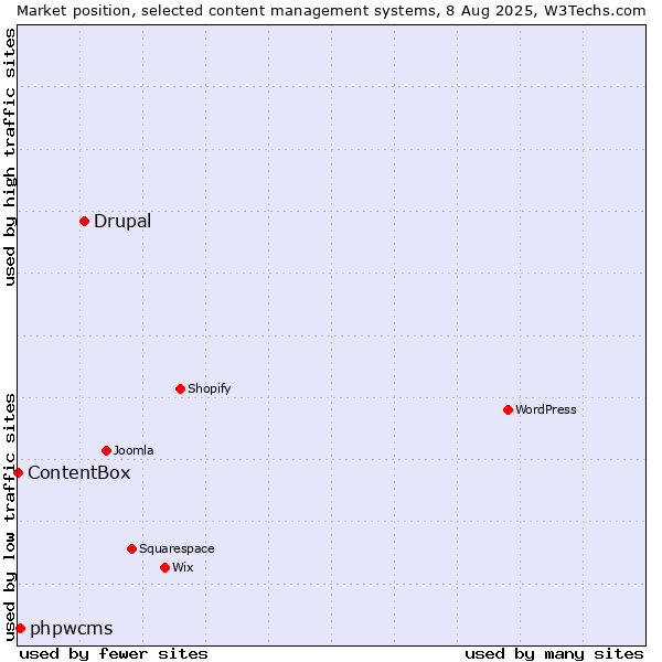 Market position of Drupal vs. phpwcms vs. ContentBox