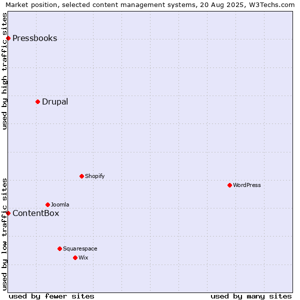 Market position of Drupal vs. ContentBox vs. Pressbooks