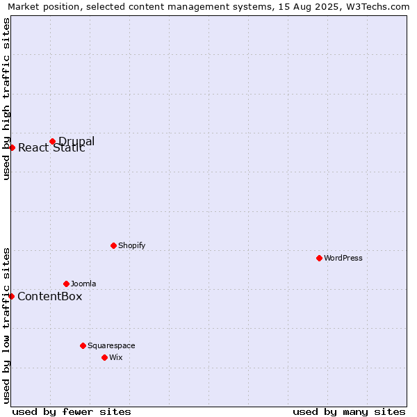 Market position of Drupal vs. React Static vs. ContentBox