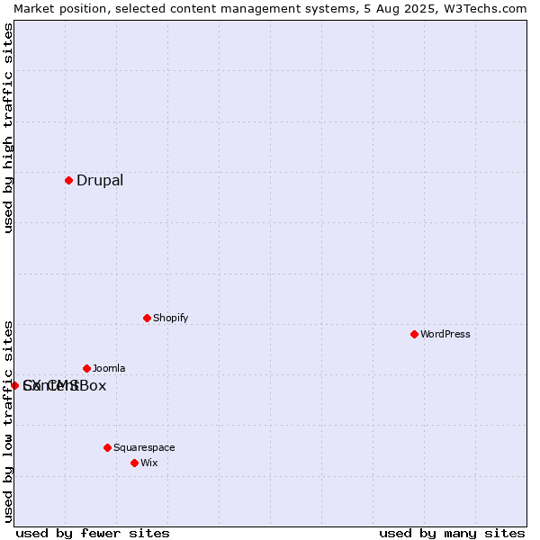 Market position of Drupal vs. ContentBox vs. SX CMS