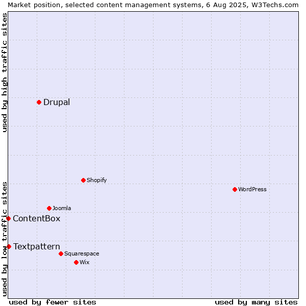 Market position of Drupal vs. Textpattern vs. ContentBox