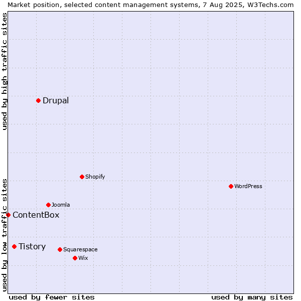 Market position of Drupal vs. Tistory vs. ContentBox