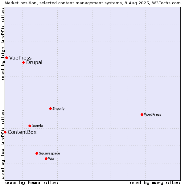 Market position of Drupal vs. VuePress vs. ContentBox