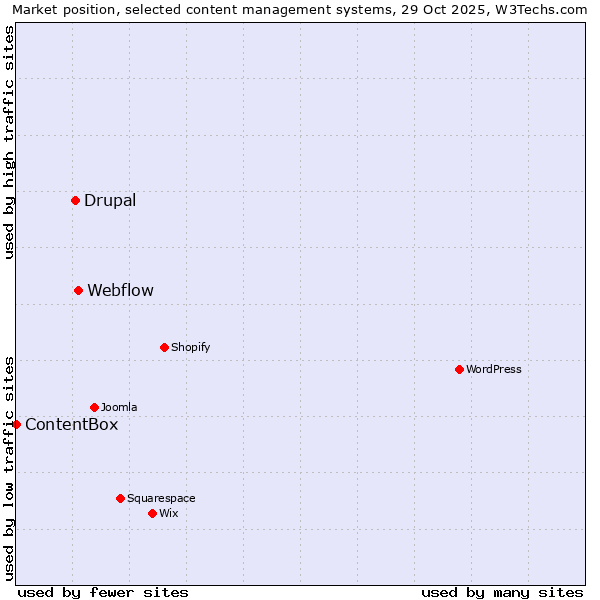 Market position of Webflow vs. Drupal vs. ContentBox