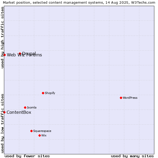 Market position of Drupal vs. Web Wiz Forums vs. ContentBox