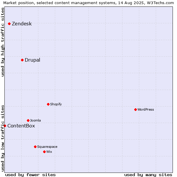 Market position of Drupal vs. Zendesk vs. ContentBox